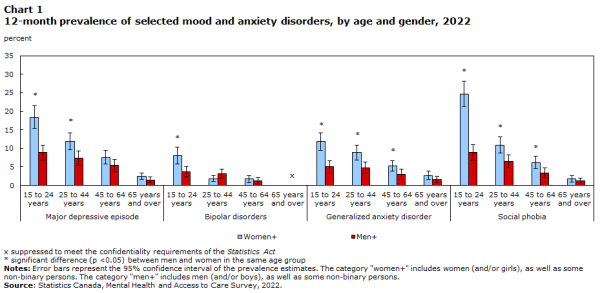 Mental disorders and access to mental health care